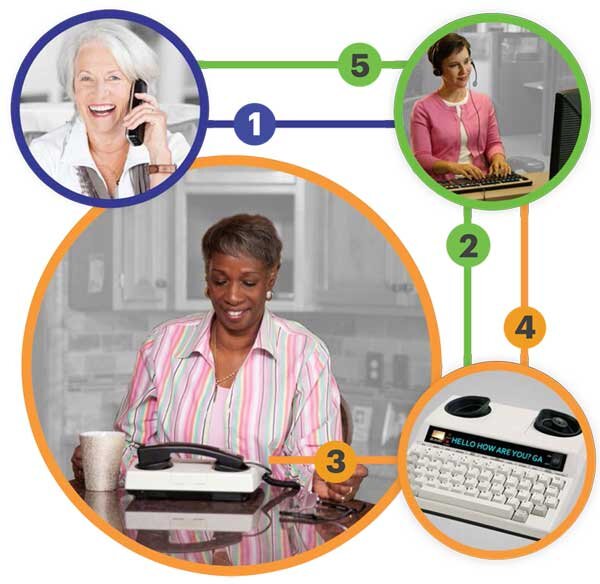 Image of the Florida Relay Text Telephone and ASCII process that is described in the text below.